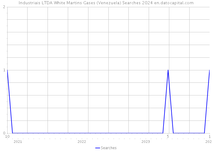 Industriais LTDA White Martins Gases (Venezuela) Searches 2024 