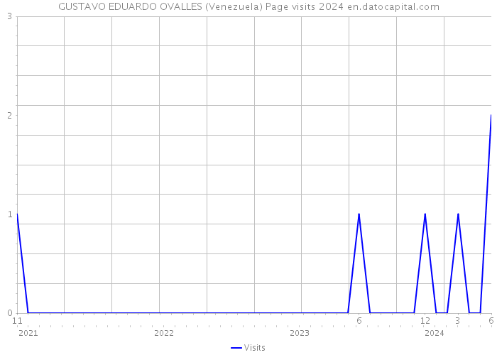GUSTAVO EDUARDO OVALLES (Venezuela) Page visits 2024 