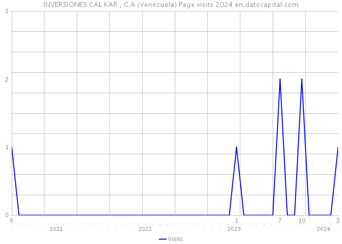 INVERSIONES CAL KAR , C.A (Venezuela) Page visits 2024 