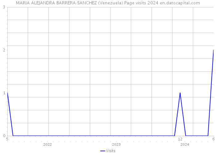 MARIA ALEJANDRA BARRERA SANCHEZ (Venezuela) Page visits 2024 