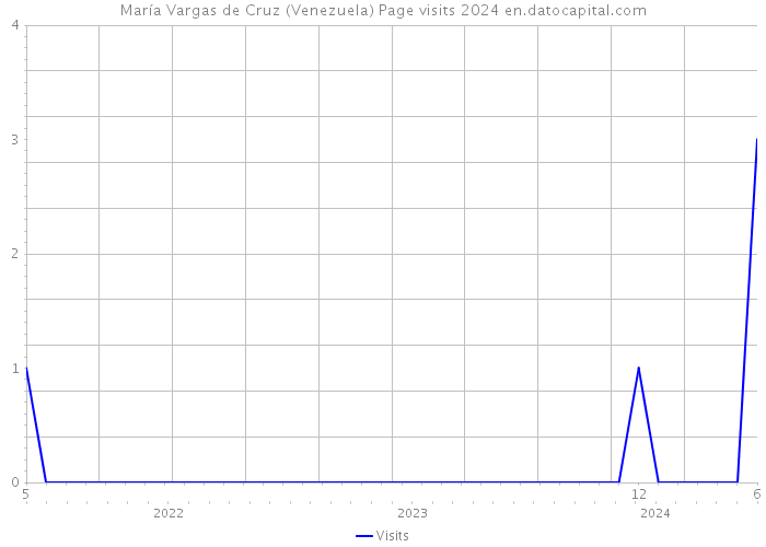 María Vargas de Cruz (Venezuela) Page visits 2024 