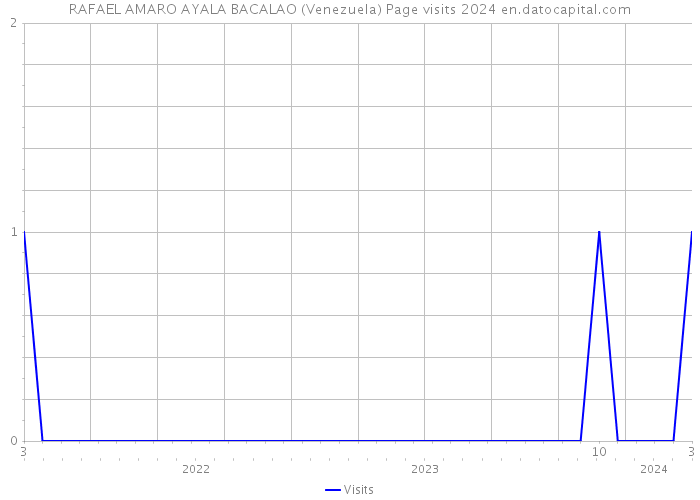 RAFAEL AMARO AYALA BACALAO (Venezuela) Page visits 2024 