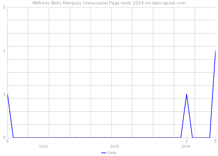 Wilfredo Bello Marquez (Venezuela) Page visits 2024 