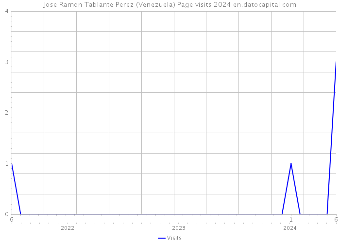 Jose Ramon Tablante Perez (Venezuela) Page visits 2024 