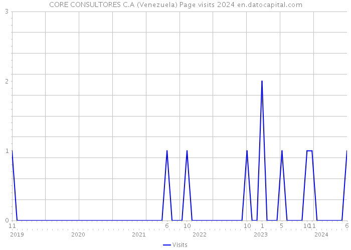 CORE CONSULTORES C.A (Venezuela) Page visits 2024 