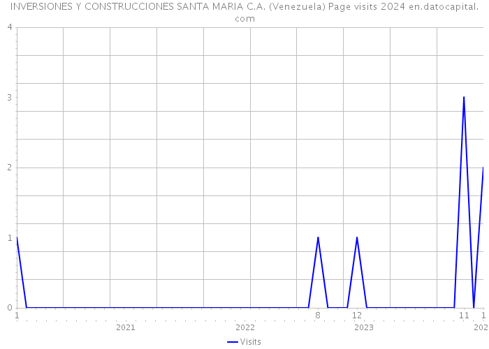 INVERSIONES Y CONSTRUCCIONES SANTA MARIA C.A. (Venezuela) Page visits 2024 