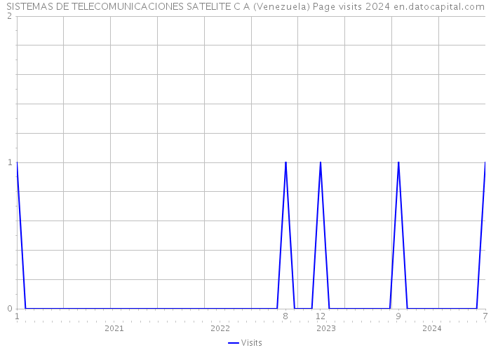 SISTEMAS DE TELECOMUNICACIONES SATELITE C A (Venezuela) Page visits 2024 