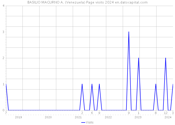 BASILIO MAGURNO A. (Venezuela) Page visits 2024 
