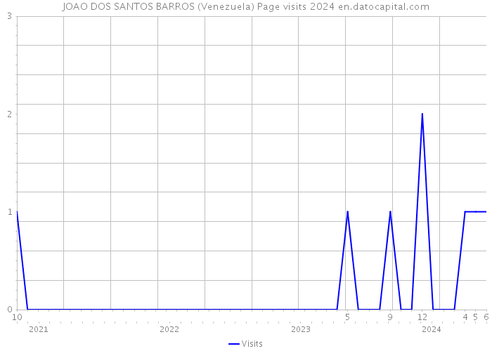 JOAO DOS SANTOS BARROS (Venezuela) Page visits 2024 