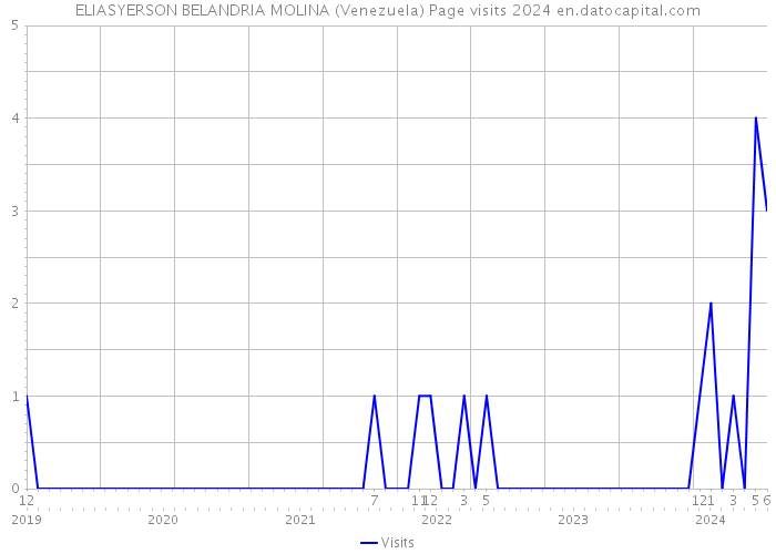 ELIASYERSON BELANDRIA MOLINA (Venezuela) Page visits 2024 