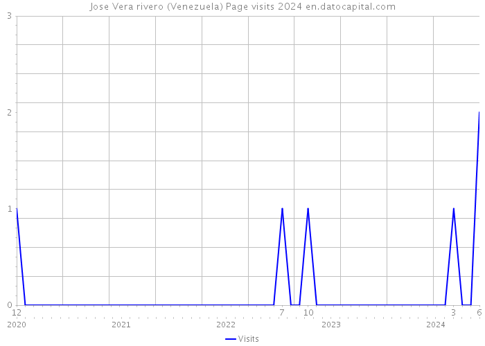 Jose Vera rivero (Venezuela) Page visits 2024 