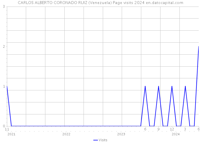 CARLOS ALBERTO CORONADO RUIZ (Venezuela) Page visits 2024 