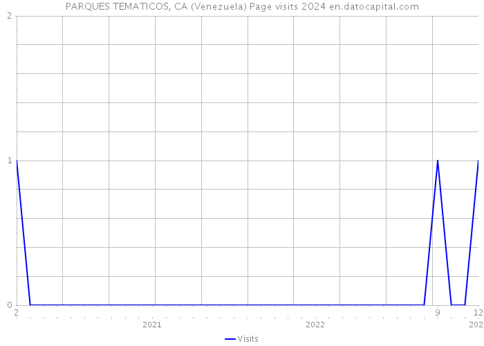 PARQUES TEMATICOS, CA (Venezuela) Page visits 2024 