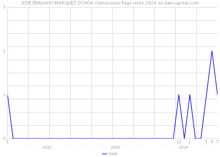 JOSE EMILIANO MARQUEZ OCHOA (Venezuela) Page visits 2024 