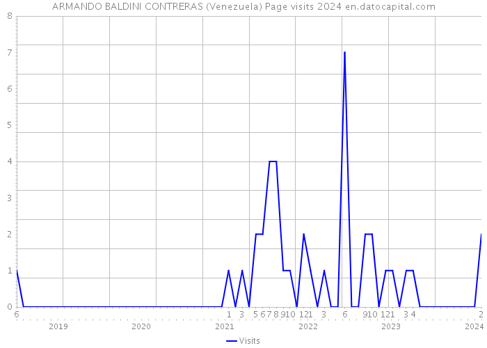 ARMANDO BALDINI CONTRERAS (Venezuela) Page visits 2024 
