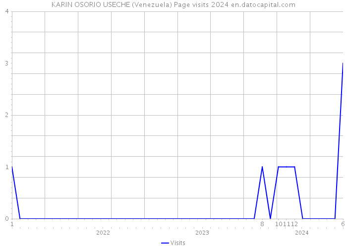 KARIN OSORIO USECHE (Venezuela) Page visits 2024 