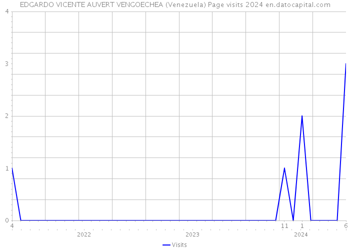 EDGARDO VICENTE AUVERT VENGOECHEA (Venezuela) Page visits 2024 