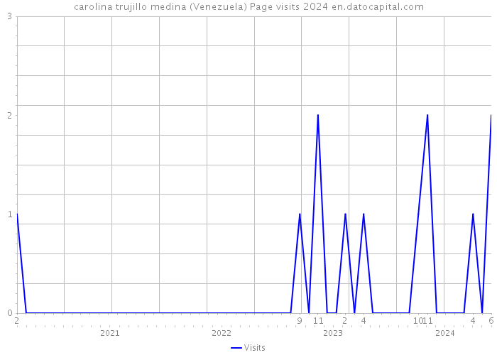 carolina trujillo medina (Venezuela) Page visits 2024 