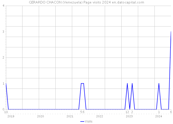 GERARDO CHACON (Venezuela) Page visits 2024 