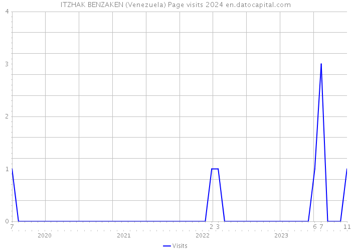 ITZHAK BENZAKEN (Venezuela) Page visits 2024 