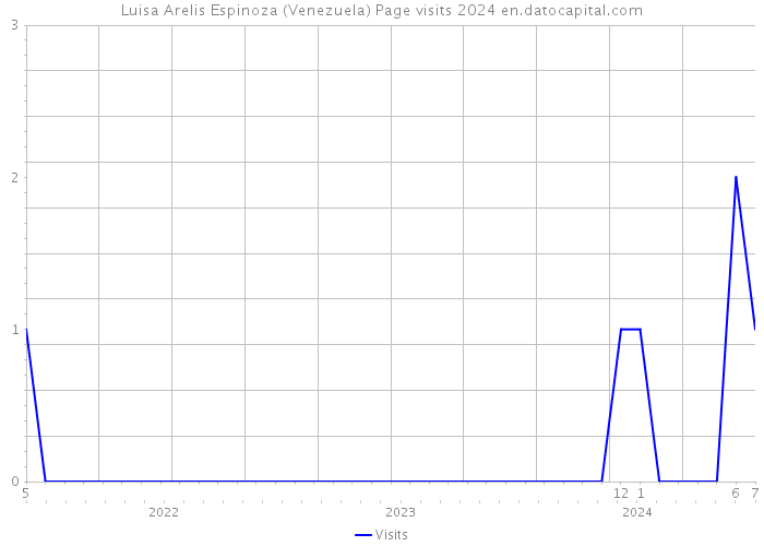 Luisa Arelis Espinoza (Venezuela) Page visits 2024 