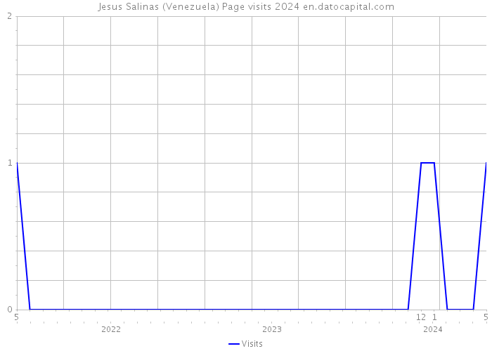 Jesus Salinas (Venezuela) Page visits 2024 