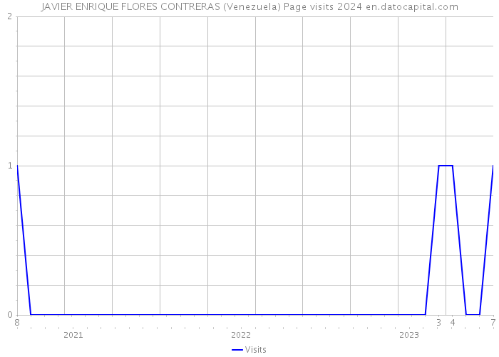 JAVIER ENRIQUE FLORES CONTRERAS (Venezuela) Page visits 2024 