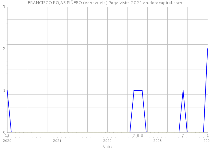 FRANCISCO ROJAS PIÑERO (Venezuela) Page visits 2024 