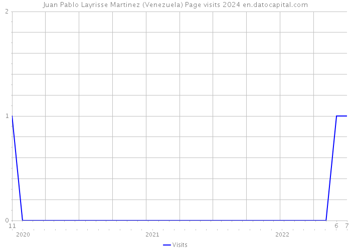 Juan Pablo Layrisse Martinez (Venezuela) Page visits 2024 