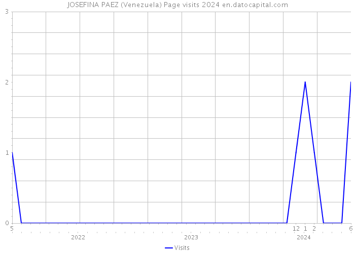 JOSEFINA PAEZ (Venezuela) Page visits 2024 