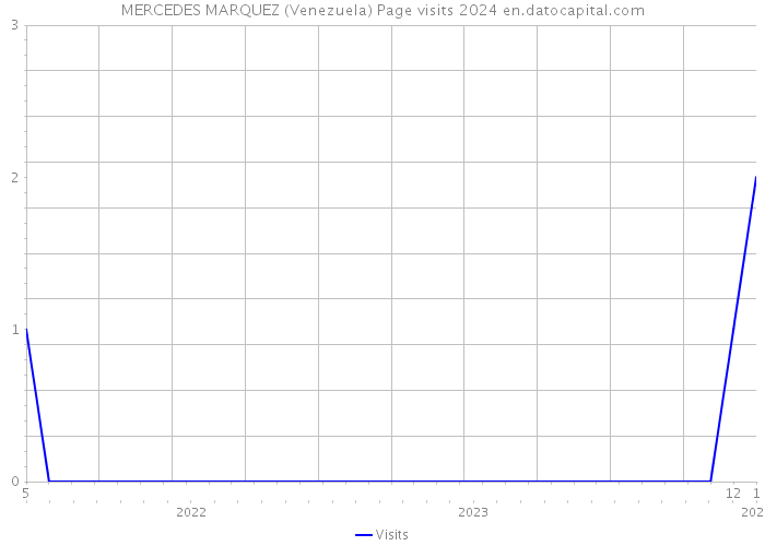 MERCEDES MARQUEZ (Venezuela) Page visits 2024 