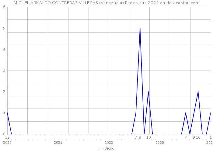 MIGUEL ARNALDO CONTRERAS VILLEGAS (Venezuela) Page visits 2024 