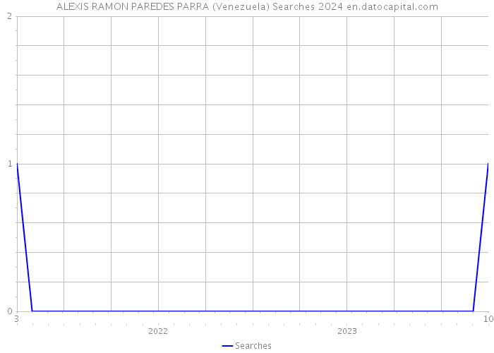 ALEXIS RAMON PAREDES PARRA (Venezuela) Searches 2024 
