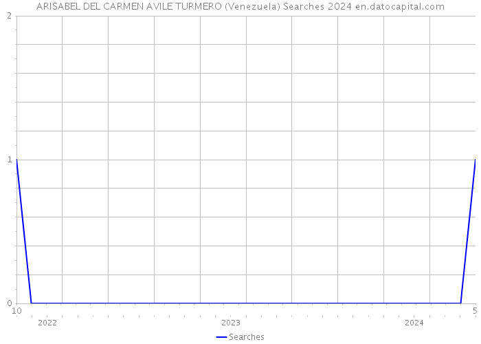 ARISABEL DEL CARMEN AVILE TURMERO (Venezuela) Searches 2024 