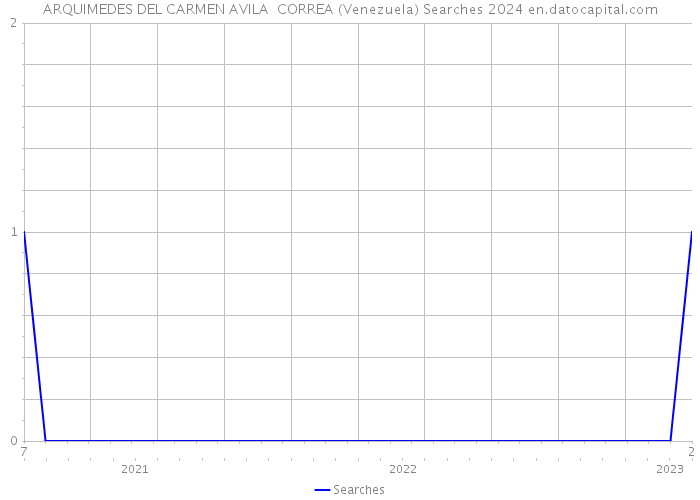 ARQUIMEDES DEL CARMEN AVILA CORREA (Venezuela) Searches 2024 