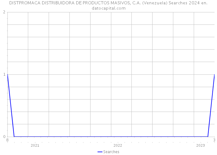 DISTPROMACA DISTRIBUIDORA DE PRODUCTOS MASIVOS, C.A. (Venezuela) Searches 2024 