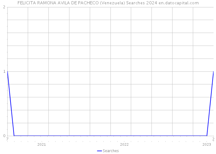FELICITA RAMONA AVILA DE PACHECO (Venezuela) Searches 2024 