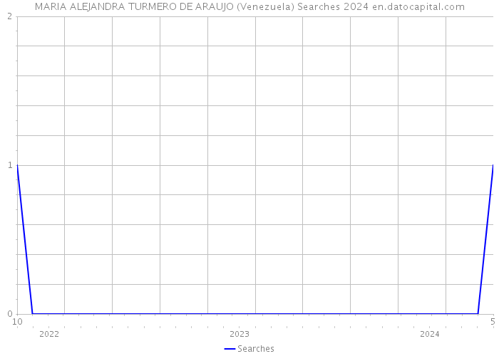 MARIA ALEJANDRA TURMERO DE ARAUJO (Venezuela) Searches 2024 
