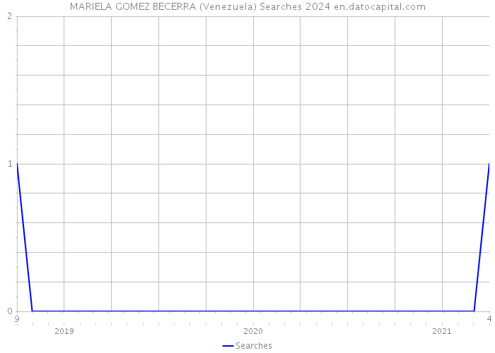 MARIELA GOMEZ BECERRA (Venezuela) Searches 2024 