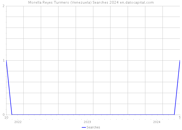 Morella Reyes Turmero (Venezuela) Searches 2024 