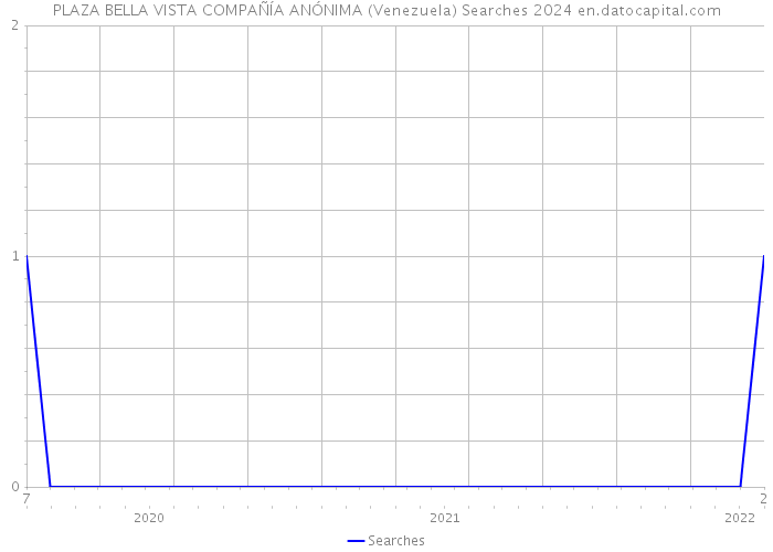 PLAZA BELLA VISTA COMPAÑÍA ANÓNIMA (Venezuela) Searches 2024 