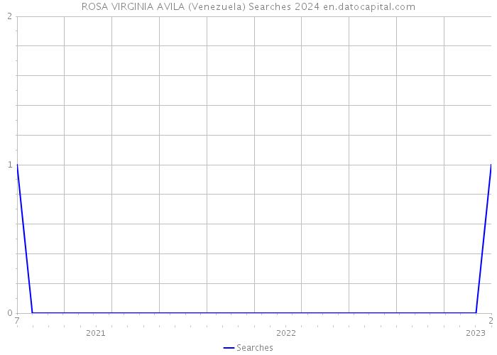 ROSA VIRGINIA AVILA (Venezuela) Searches 2024 