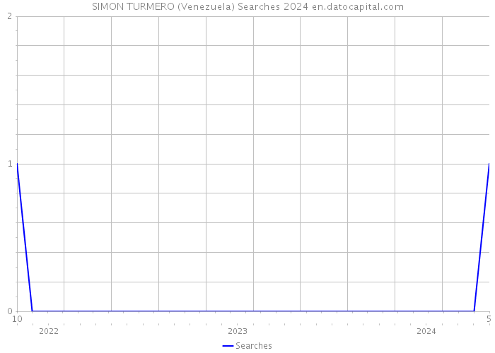 SIMON TURMERO (Venezuela) Searches 2024 