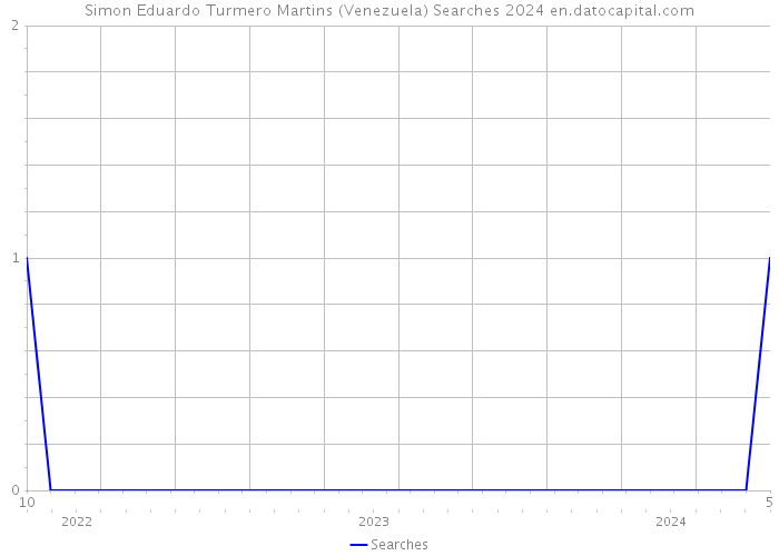 Simon Eduardo Turmero Martins (Venezuela) Searches 2024 