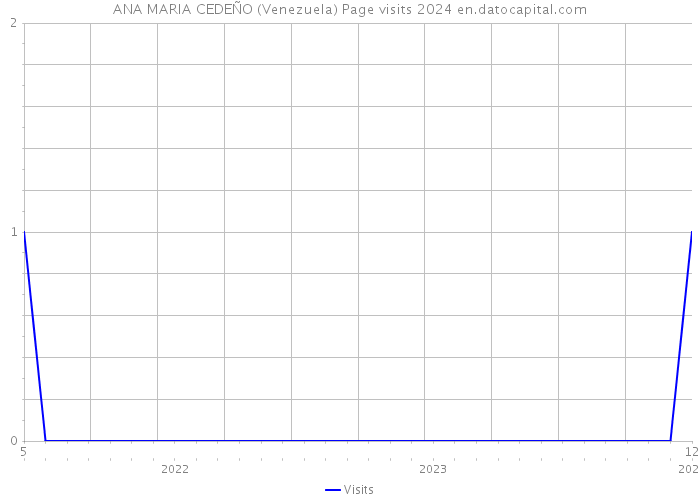 ANA MARIA CEDEÑO (Venezuela) Page visits 2024 