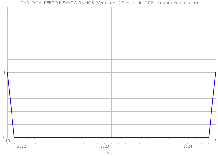CARLOS ALBERTO NEVADO RAMOS (Venezuela) Page visits 2024 