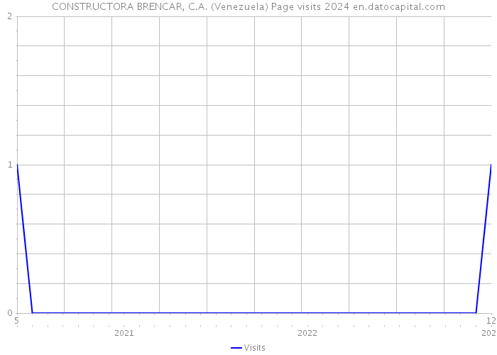 CONSTRUCTORA BRENCAR, C.A. (Venezuela) Page visits 2024 