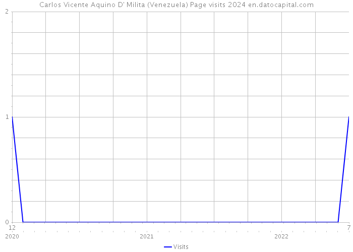 Carlos Vicente Aquino D' Milita (Venezuela) Page visits 2024 