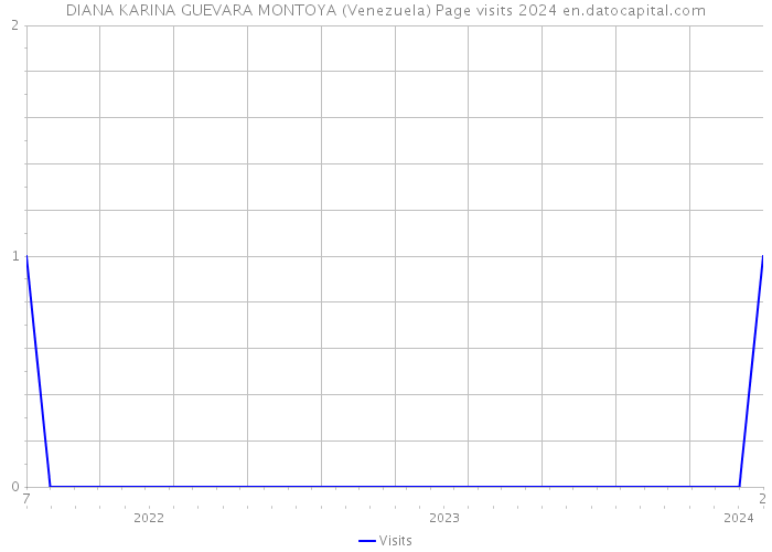 DIANA KARINA GUEVARA MONTOYA (Venezuela) Page visits 2024 