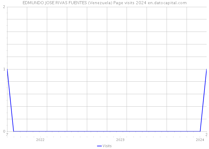 EDMUNDO JOSE RIVAS FUENTES (Venezuela) Page visits 2024 